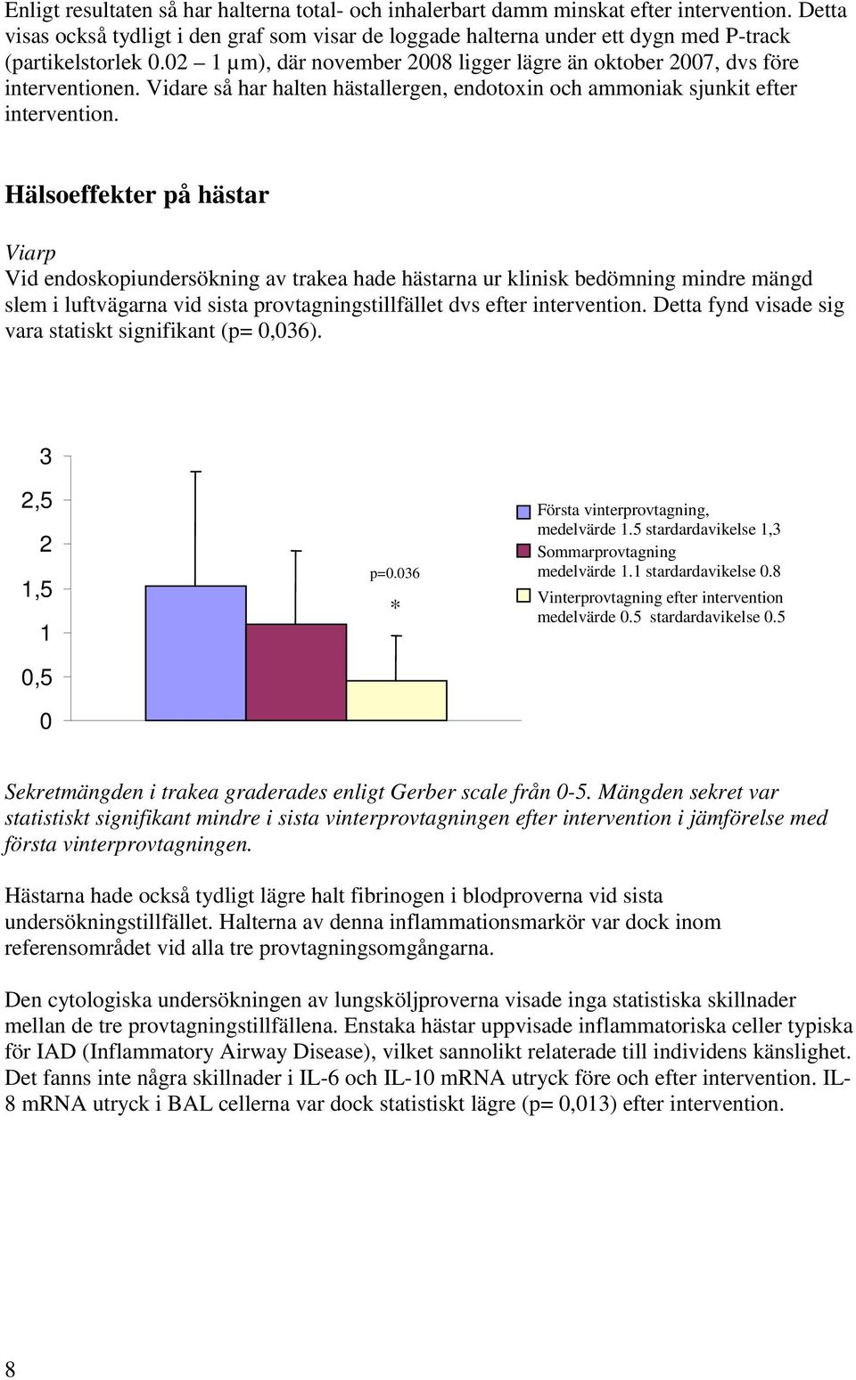 Vidare så har halten hästallergen, endotoxin och ammoniak sjunkit efter intervention.