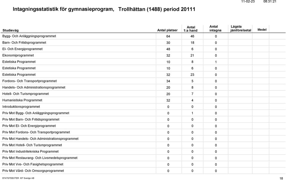 Turismprogrammet 2 7 Humanistiska Programmet 32 4 Introduktionsprogrammet Priv Mot Bygg- Och Anläggningsprogrammet 1 Priv Mot Barn- Och Fritidsprogrammet Priv Mot El- Och Energiprogrammet Priv Mot