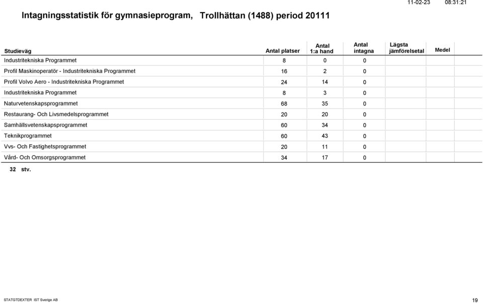 Industritekniska Programmet 8 3 Naturvetenskapsprogrammet 68 35 Restaurang- Och Livsmedelsprogrammet 2 2