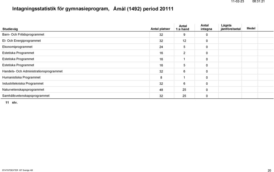 Estetiska Programmet 16 5 Handels- Och Administrationsprogrammet 32 6 Humanistiska Programmet 8 1