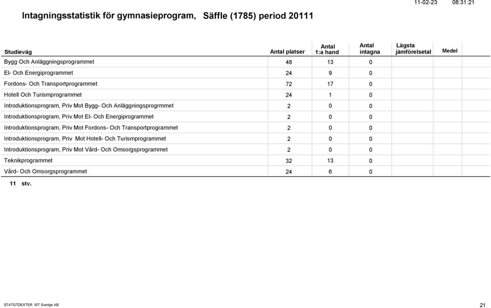 Introduktionsprogram, Priv Mot El- Och Energiprogrammet 2 Introduktionsprogram, Priv Mot Fordons- Och Transportprogrammet 2 Introduktionsprogram, Priv Mot