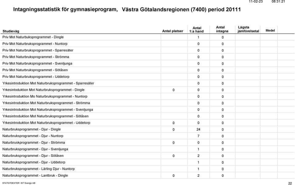 Yrkesintroduktion Mot Naturbruksprogrammet - Sparresäter Yrkesintoduktion Mot Naturbruksprogrammet - Dingle Yrkesintroduktion Mo Naturbruksprogrammet - Nuntorp Yrkesintroduktion Mot