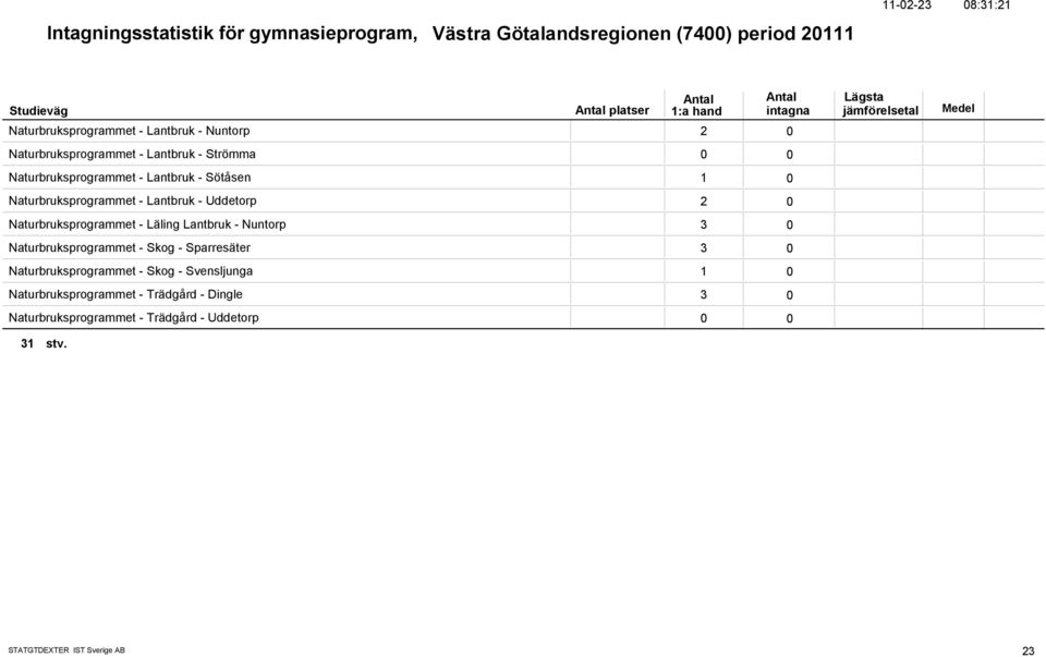 Uddetorp 2 Naturbruksprogrammet - Läling Lantbruk - Nuntorp 3 Naturbruksprogrammet - Skog - Sparresäter 3 Naturbruksprogrammet -