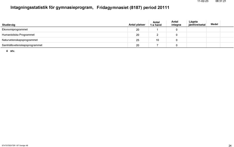 Humanistiska Programmet 2 2 Naturvetenskapsprogrammet 25 1