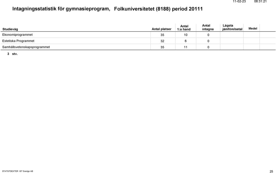 Ekonomiprogrammet 35 1 Estetiska Programmet 32 6