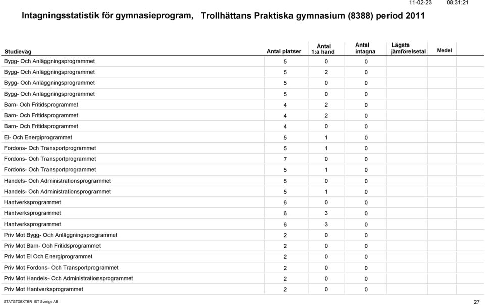 Transportprogrammet 5 1 Fordons- Och Transportprogrammet 7 Fordons- Och Transportprogrammet 5 1 Handels- Och Administrationsprogrammet 5 Handels- Och Administrationsprogrammet 5 1 Hantverksprogrammet