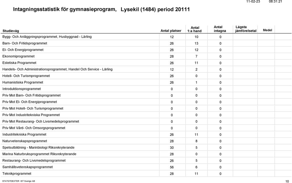 Programmet 26 1 Introduktionsprogrammet Priv Mot Barn- Och Fritidsprogrammet Priv Mot El- Och Energiprogrammet Priv Mot Hotell- Och Turismprogrammet Priv Mot Industritekniska Programmet Priv Mot