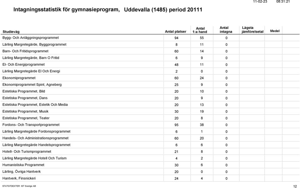 2 1 Estetiska Programmet, Dans 2 9 Estetiska Programmet, Estetik Och Media 2 13 Estetiska Programmet, Musik 3 19 Estetiska Programmet, Teater 2 8 Fordons- Och Transportprogrammet 95 38 Lärling