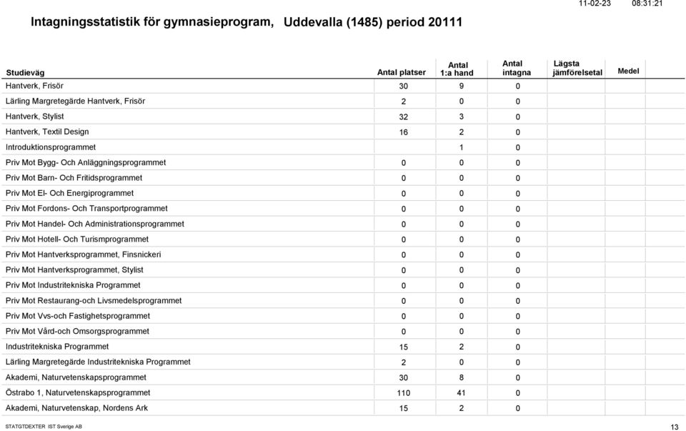 Och Administrationsprogrammet Priv Mot Hotell- Och Turismprogrammet Priv Mot Hantverksprogrammet, Finsnickeri Priv Mot Hantverksprogrammet, Stylist Priv Mot Industritekniska Programmet Priv Mot