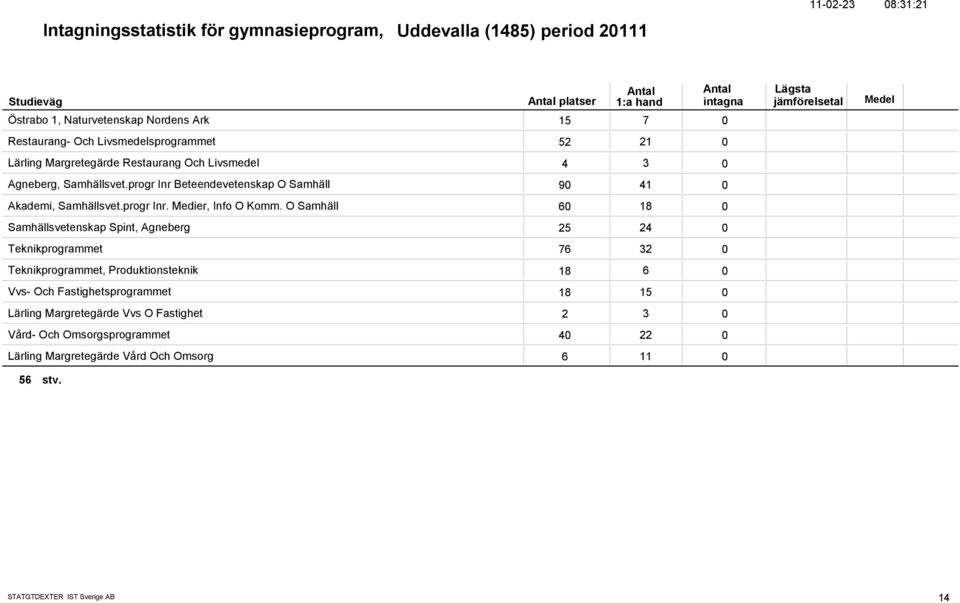 progr Inr Beteendevetenskap O Samhäll 9 41 Akademi, Samhällsvet.progr Inr. Medier, Info O Komm.