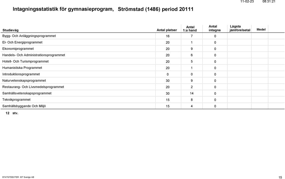 2 5 Humanistiska Programmet 2 1 Introduktionsprogrammet Naturvetenskapsprogrammet 3 9 Restaurang- Och Livsmedelsprogrammet