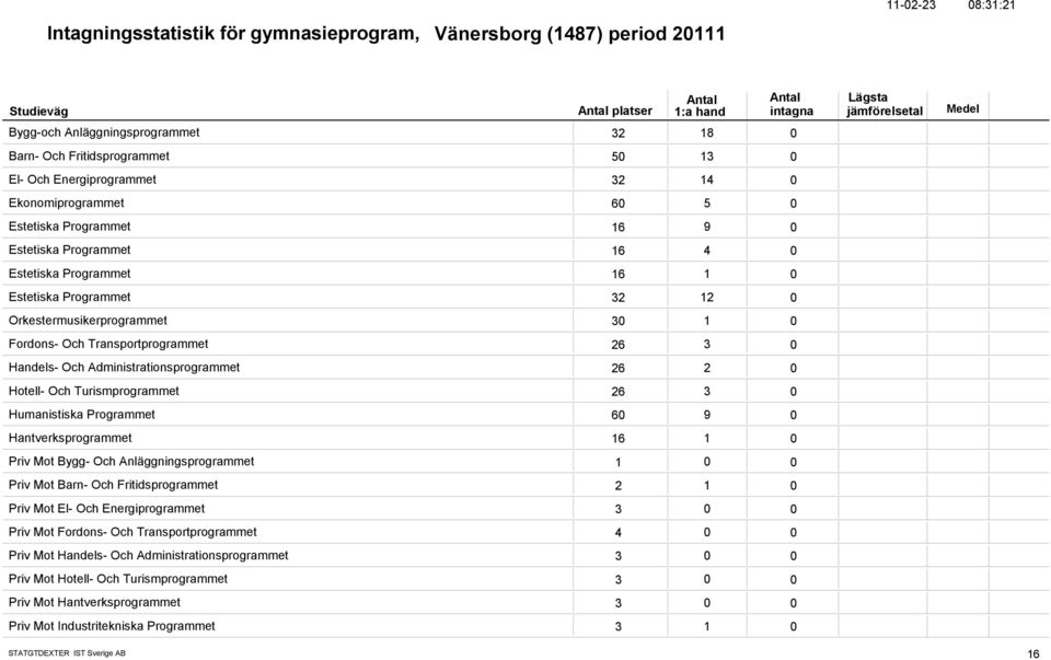 Handels- Och Administrationsprogrammet 26 2 Hotell- Och Turismprogrammet 26 3 Humanistiska Programmet 6 9 Hantverksprogrammet 16 1 Priv Mot Bygg- Och Anläggningsprogrammet 1 Priv Mot Barn- Och