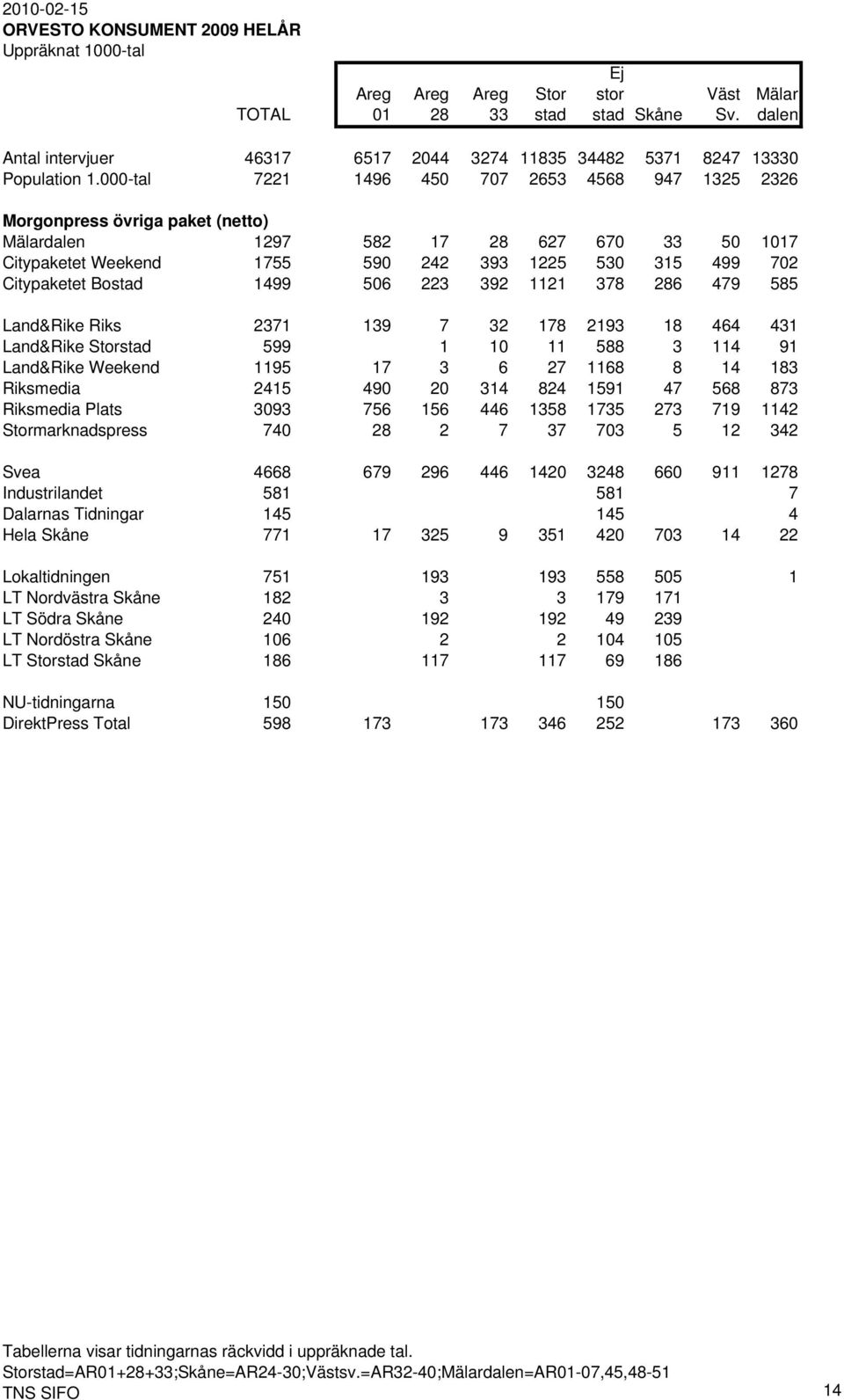Bostad 1499 506 223 392 1121 378 286 479 585 Land&Rike Riks 2371 139 7 32 178 2193 18 464 431 Land&Rike Storstad 599 1 10 11 588 3 114 91 Land&Rike Weekend 1195 17 3 6 27 1168 8 14 183 Riksmedia 2415