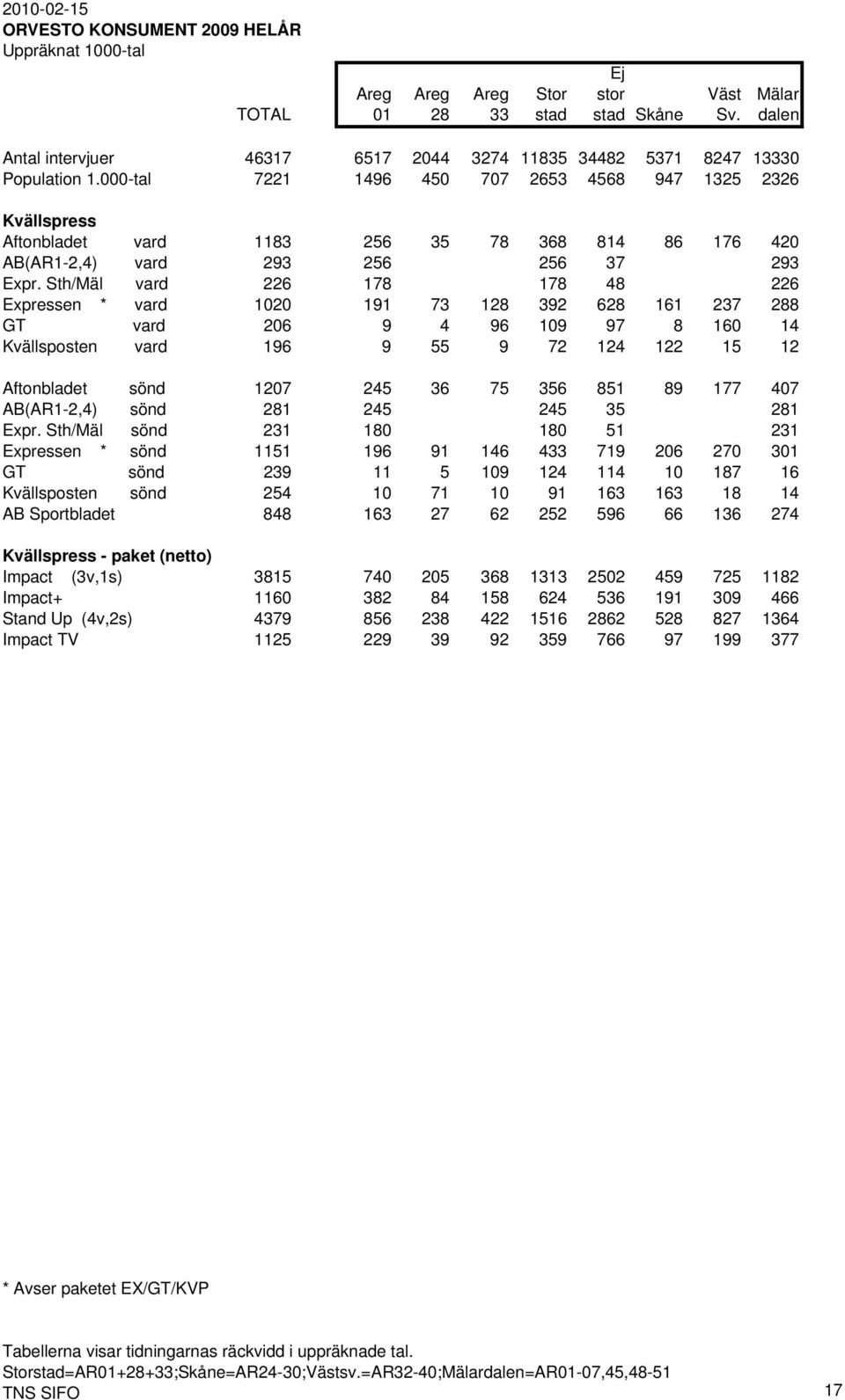 Sth/Mäl vard 226 178 178 48 226 Expressen * vard 1020 191 73 128 392 628 161 237 288 GT vard 206 9 4 96 109 97 8 160 14 Kvällsposten vard 196 9 55 9 72 124 122 15 12 Aftonbladet sönd 1207 245 36 75