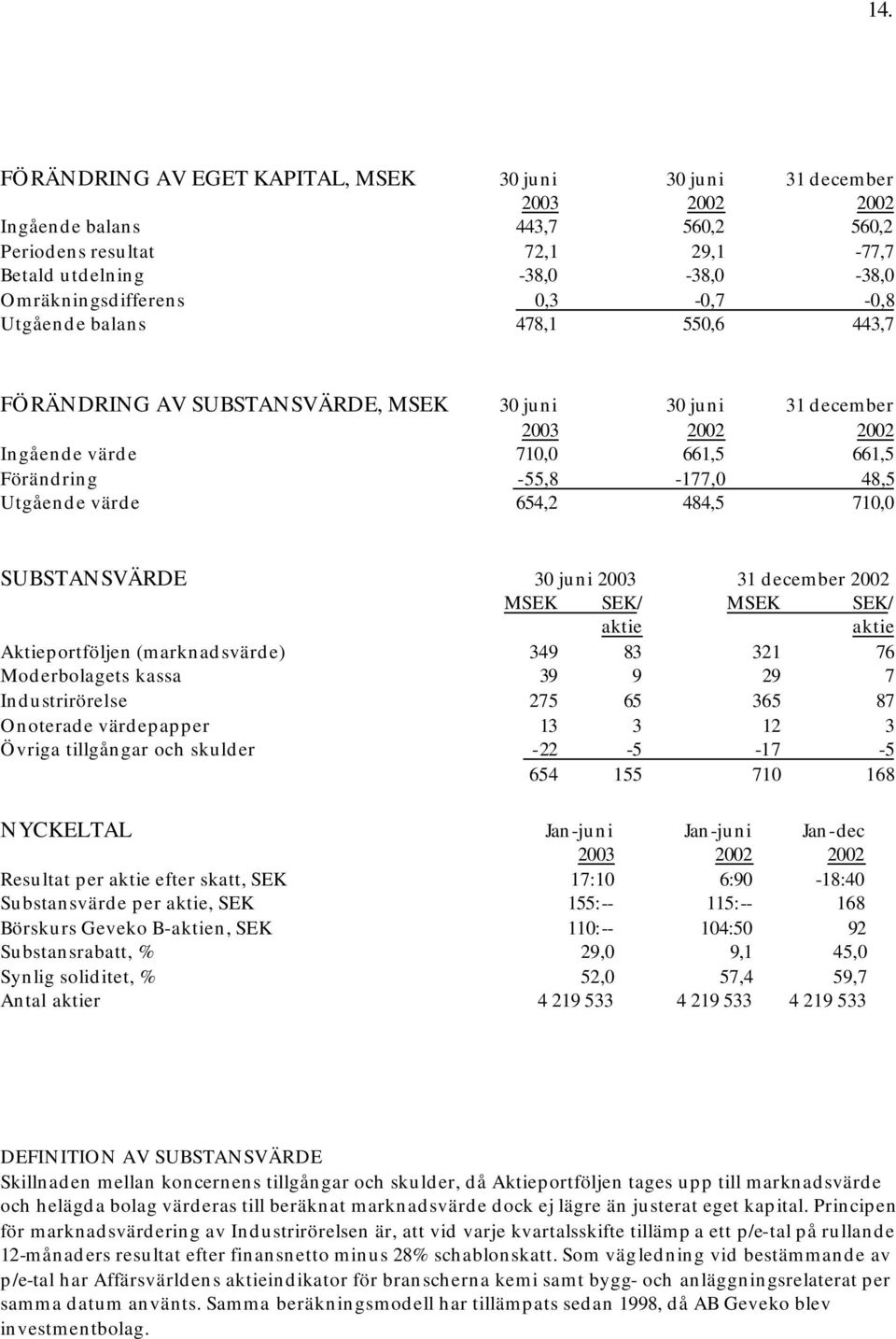 48,5 Utgående värde 654,2 484,5 710,0 SUBSTANSVÄRDE 30 juni 2003 31 december 2002 MSEK SEK/ MSEK SEK/ aktie aktie Aktieportföljen (marknadsvärde) 349 83 321 76 Moderbolagets kassa 39 9 29 7