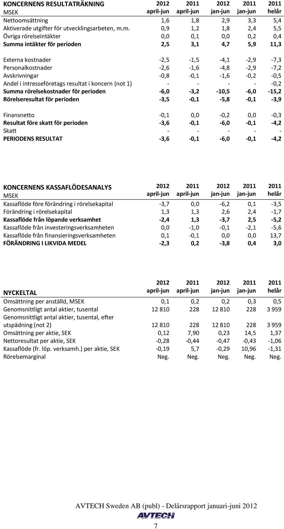 m. 0,9 1,2 1,8 2,4 5,5 Övriga rörelseintäkter 0,1 0,2 0,4 Summa intäkter för perioden 2,5 3,1 4,7 5,9 11,3 Externa kostnader -2,5-1,5-4,1-2,9-7,3 Personalkostnader -2,6-1,6-4,8-2,9-7,2 Avskrivningar