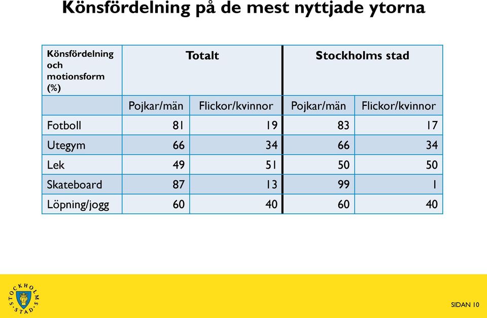 Pojkar/män Flickor/kvinnor Fotboll 81 19 83 17 Utegym 66 34 66 34