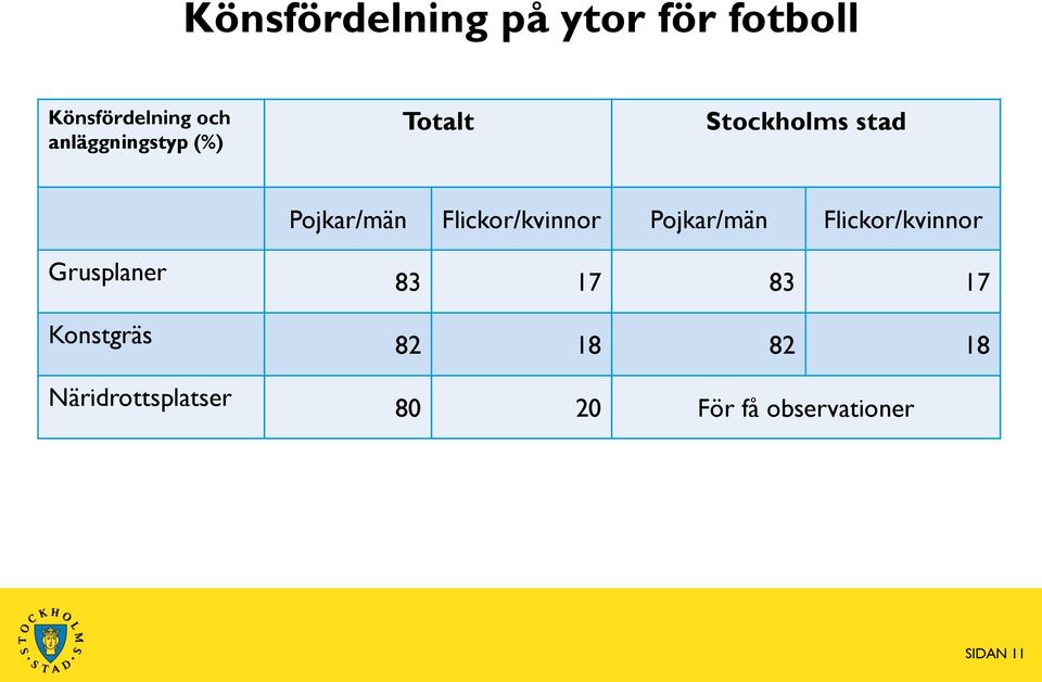 Flickor/kvinnor Pojkar/män Flickor/kvinnor Grusplaner