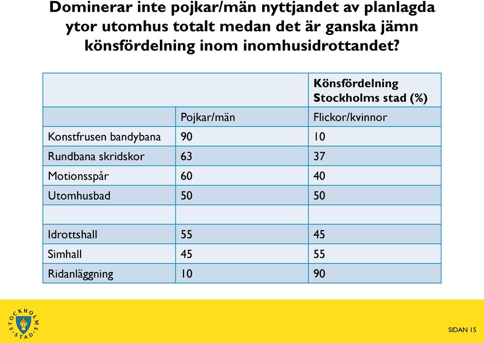 Pojkar/män Konstfrusen bandybana 90 10 Rundbana skridskor 63 37 Motionsspår 60 40