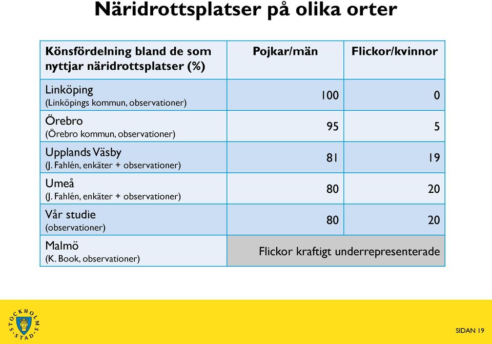 Upplands Väsby (J. Fahlén, enkäter + observationer) Umeå (J.