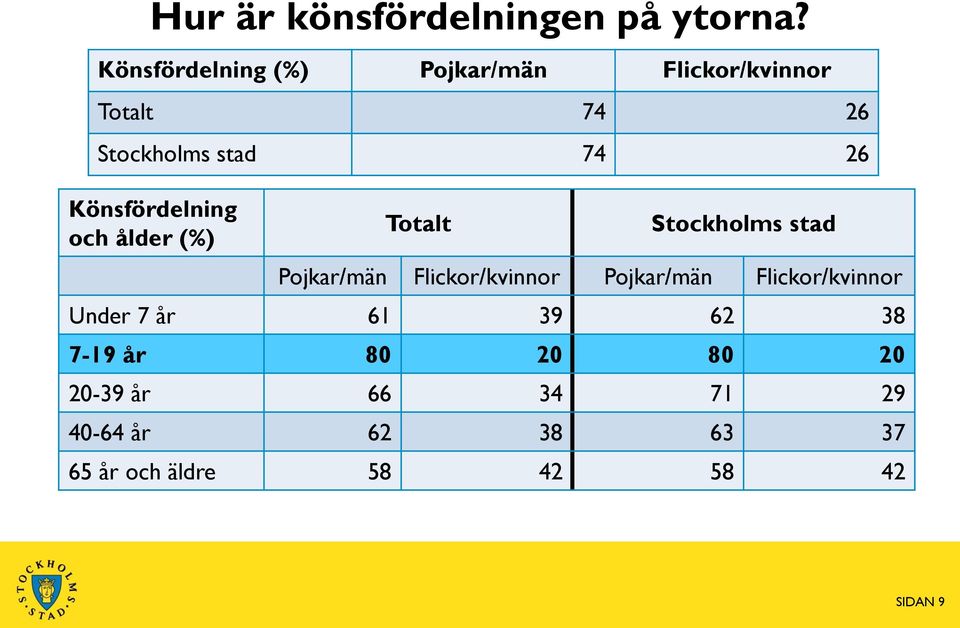 Könsfördelning och ålder (%) Totalt Stockholms stad Pojkar/män Flickor/kvinnor