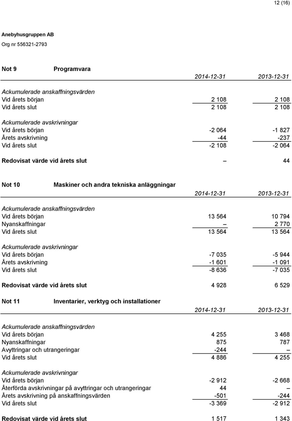 årets slut 13 564 13 564 Ackumulerade avskrivningar Vid årets början -7 035-5 944 Årets avskrivning -1 601-1 091 Vid årets slut -8 636-7 035 Redovisat värde vid årets slut 4 928 6 529 Not 11