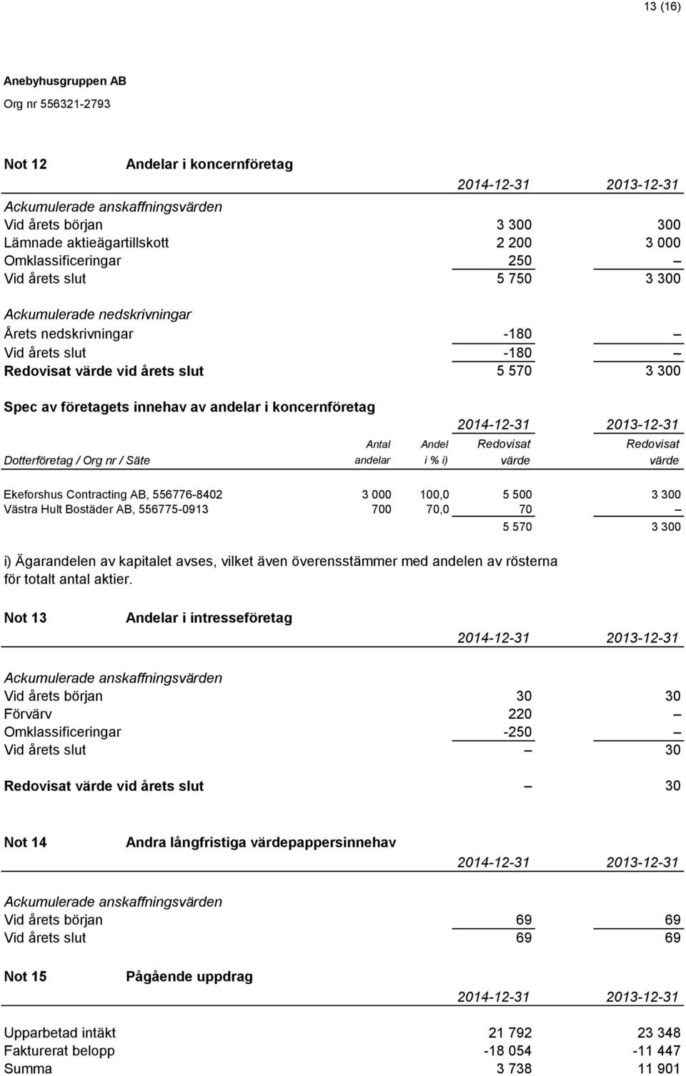 Redovisat Dotterföretag / Org nr / Säte andelar i % i) värde värde Ekeforshus Contracting AB, 556776-8402 3 000 100,0 5 500 3 300 Västra Hult Bostäder AB, 556775-0913 700 70,0 70 5 570 3 300 i)