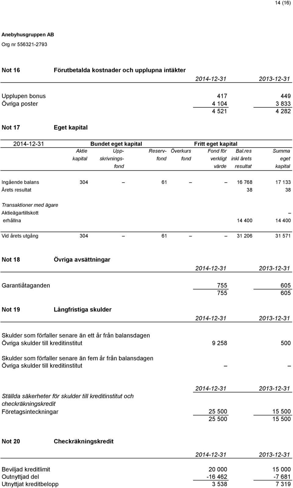 res Summa kapital skrivnings- fond fond verkligt inkl årets eget fond värde resultat kapital Ingående balans 304 61 16 768 17 133 Årets resultat 38 38 Transaktioner med ägare Aktieägartillskott