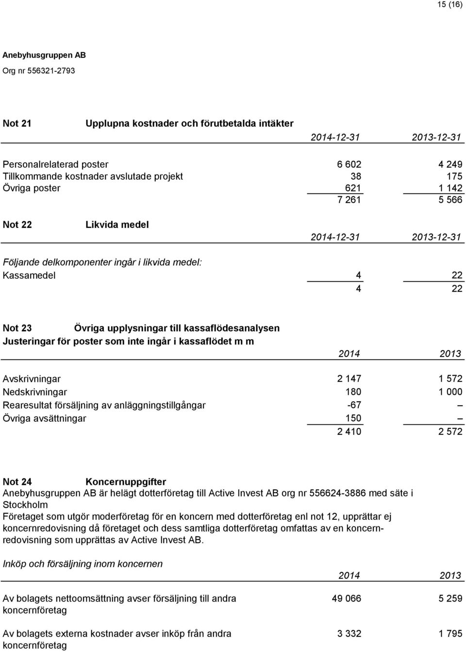 147 1 572 Nedskrivningar 180 1 000 Rearesultat försäljning av anläggningstillgångar -67 Övriga avsättningar 150 2 410 2 572 Not 24 Koncernuppgifter är helägt dotterföretag till Active Invest AB org