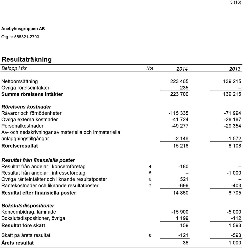 Resultat från finansiella poster Resultat från andelar i koncernföretag 4-180 Resultat från andelar i intresseföretag 5-1 000 Övriga ränteintäkter och liknande resultatposter 6 521 Räntekostnader och