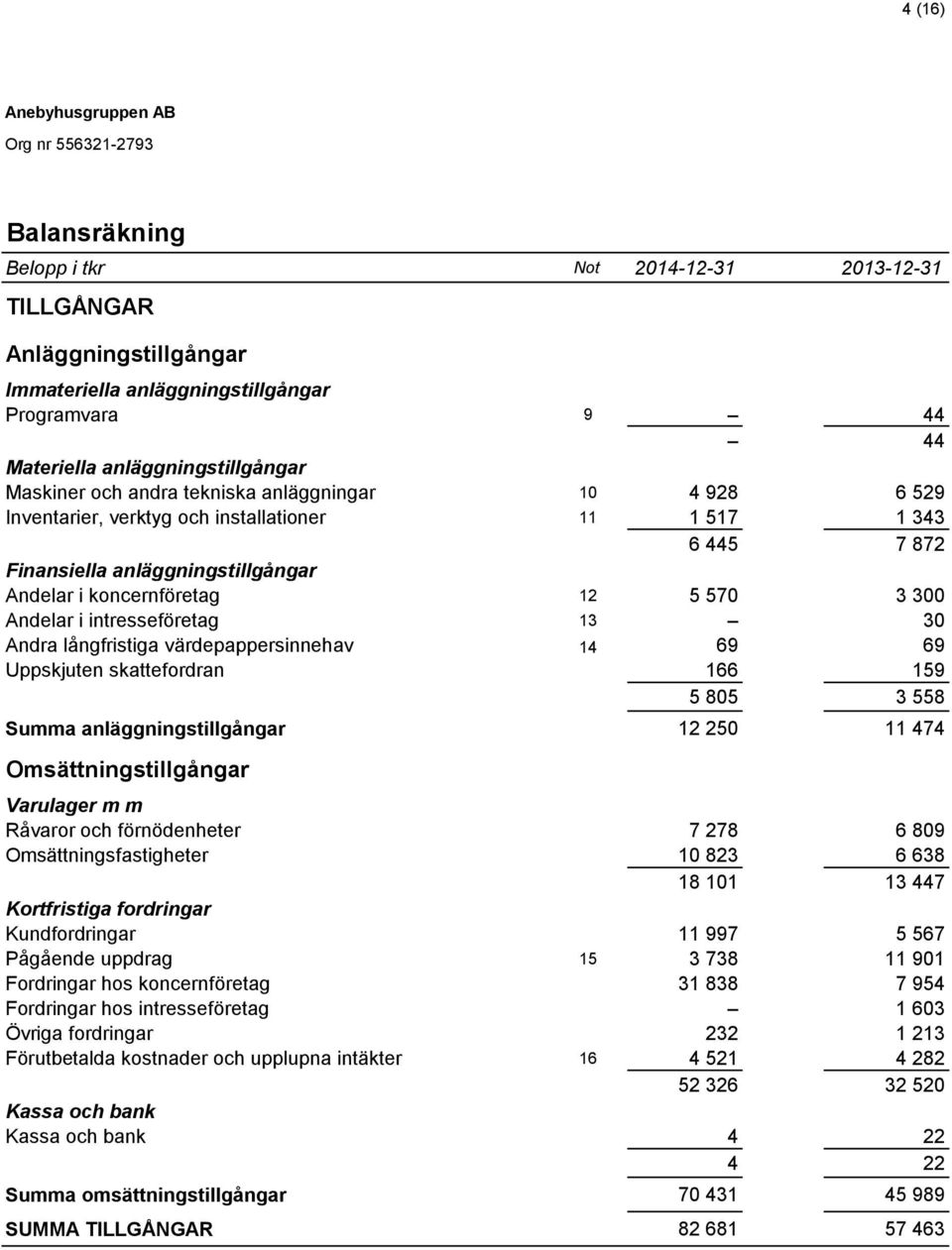 långfristiga värdepappersinnehav 14 69 69 Uppskjuten skattefordran 166 159 5 805 3 558 Summa anläggningstillgångar 12 250 11 474 Omsättningstillgångar Varulager m m Råvaror och förnödenheter 7 278 6