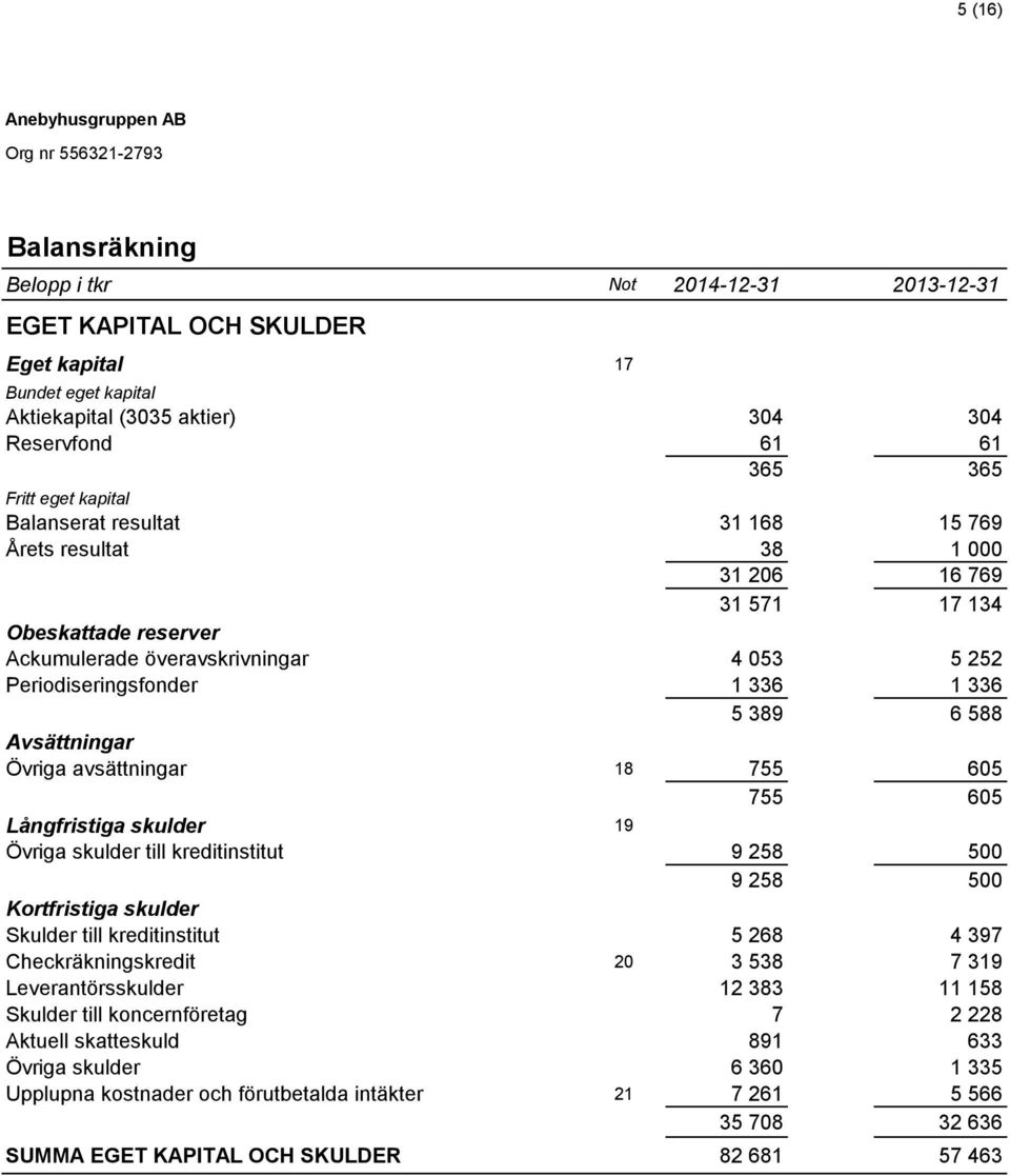 avsättningar 18 755 605 755 605 Långfristiga skulder 19 Övriga skulder till kreditinstitut 9 258 500 9 258 500 Kortfristiga skulder Skulder till kreditinstitut 5 268 4 397 Checkräkningskredit 20 3