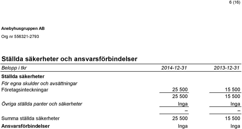 Företagsinteckningar 25 500 15 500 25 500 15 500 Övriga ställda