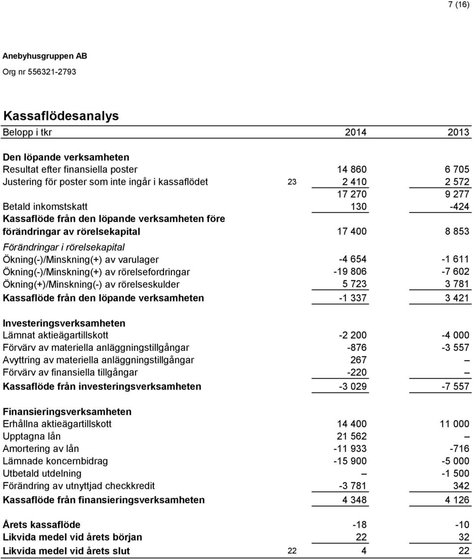 Ökning(-)/Minskning(+) av rörelsefordringar -19 806-7 602 Ökning(+)/Minskning(-) av rörelseskulder 5 723 3 781 Kassaflöde från den löpande verksamheten -1 337 3 421 Investeringsverksamheten Lämnat