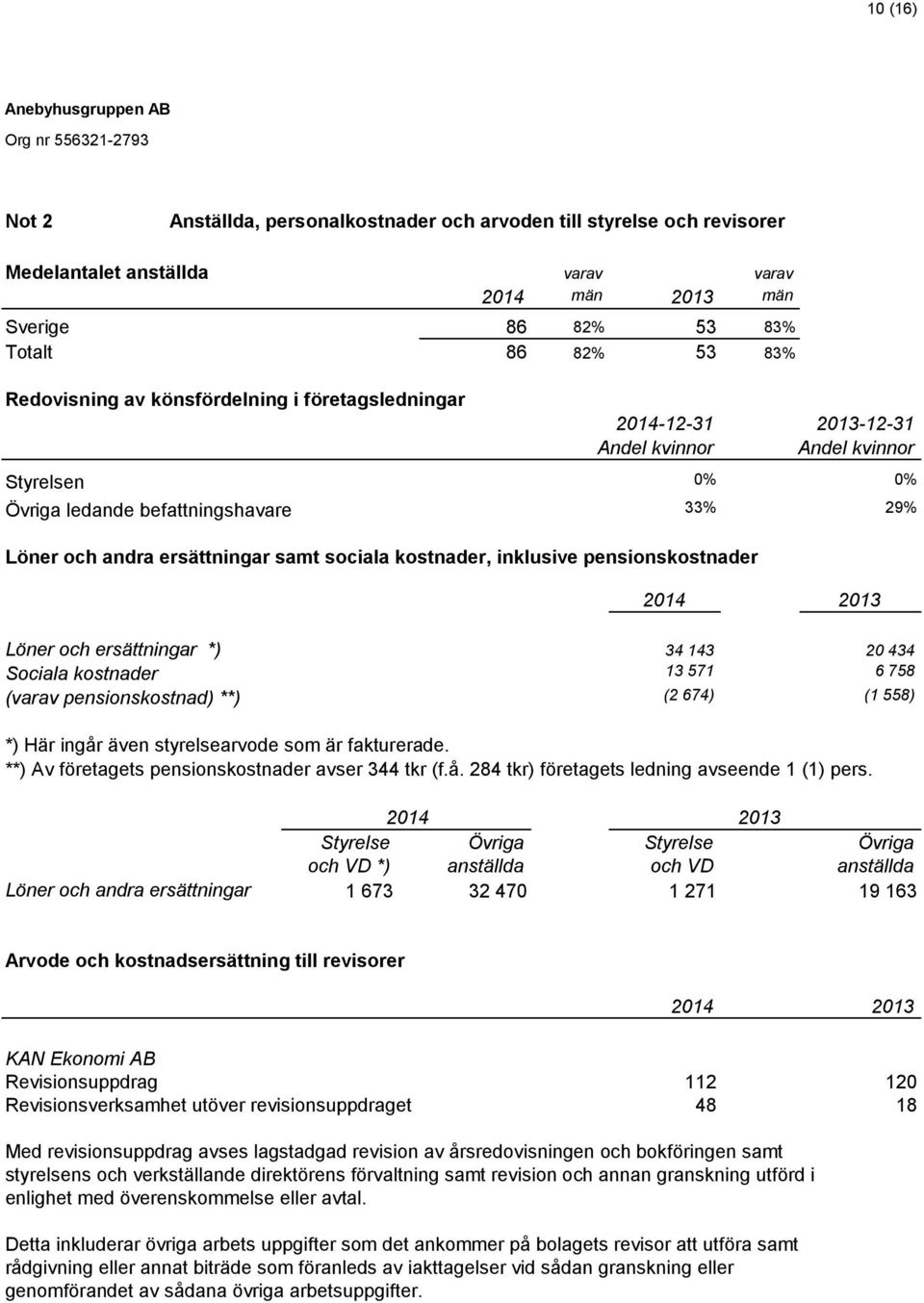 pensionskostnader Löner och ersättningar *) 34 143 20 434 Sociala kostnader 13 571 6 758 (varav pensionskostnad) **) (2 674) (1 558) *) Här ingår även styrelsearvode som är fakturerade.