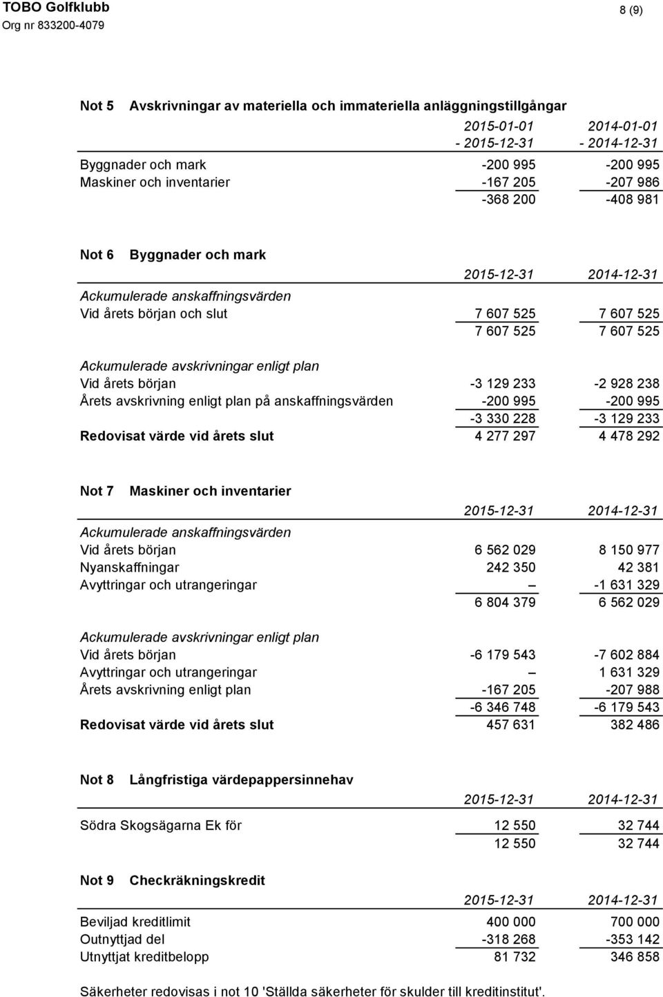 plan på anskaffningsvärden -200 995-200 995-3 330 228-3 129 233 Redovisat värde vid årets slut 4 277 297 4 478 292 Not 7 Maskiner och inventarier Ackumulerade anskaffningsvärden Vid årets början 6