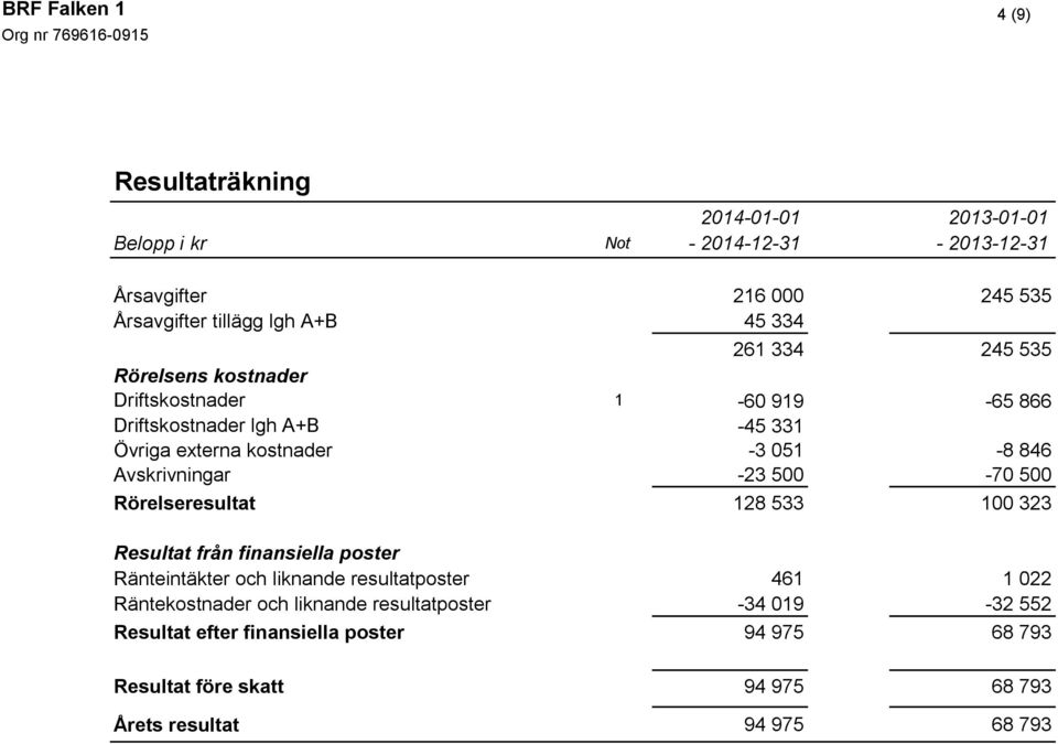 Avskrivningar -23 500-70 500 Rörelseresultat 128 533 100 323 Resultat från finansiella poster Ränteintäkter och liknande resultatposter 461 1 022