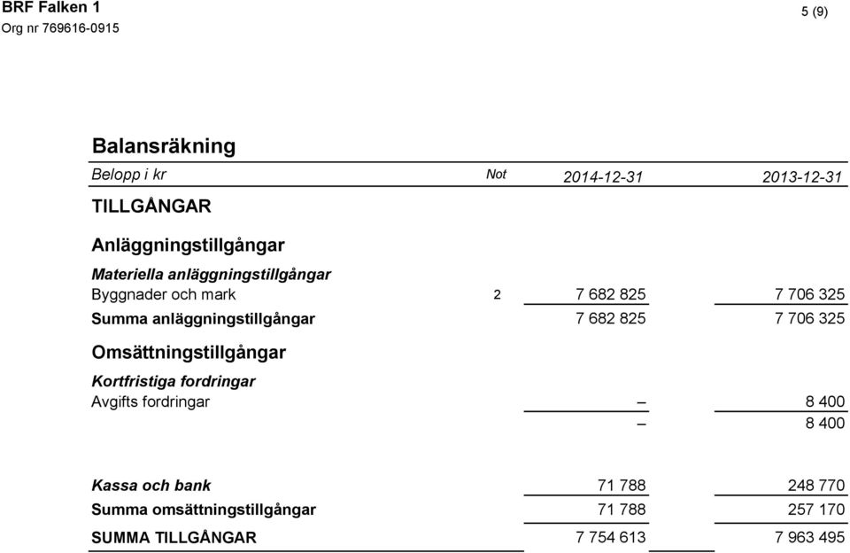 anläggningstillgångar 7 682 825 7 706 325 Omsättningstillgångar Kortfristiga fordringar Avgifts