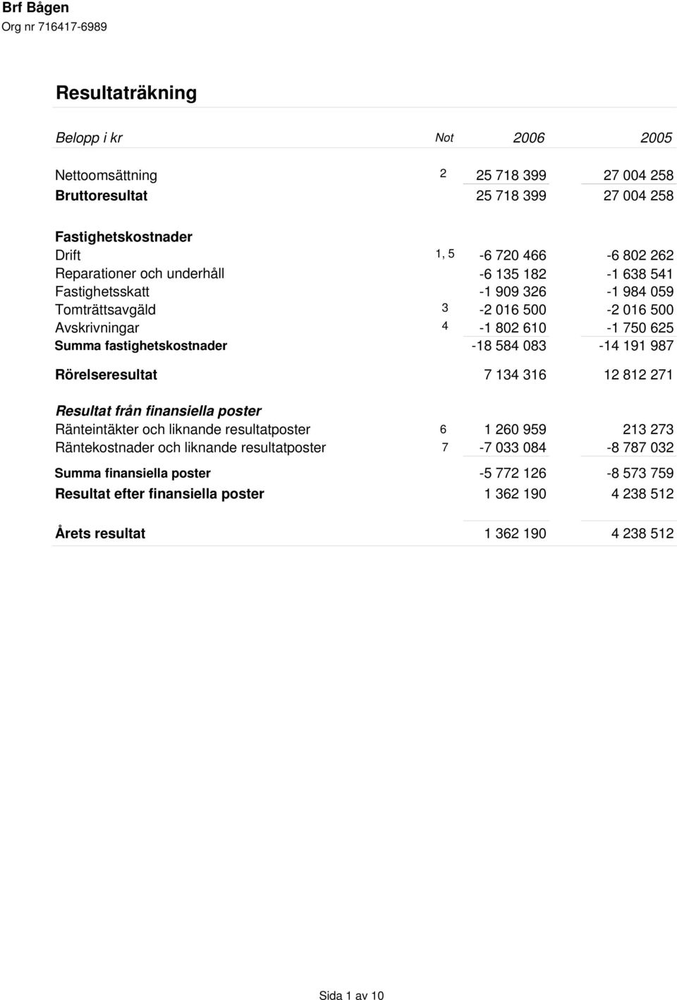 083-14 191 987 Rörelseresultat 7 134 316 12 812 271 Resultat från finansiella poster Ränteintäkter och liknande resultatposter 6 1 260 959 213 273 Räntekostnader och liknande