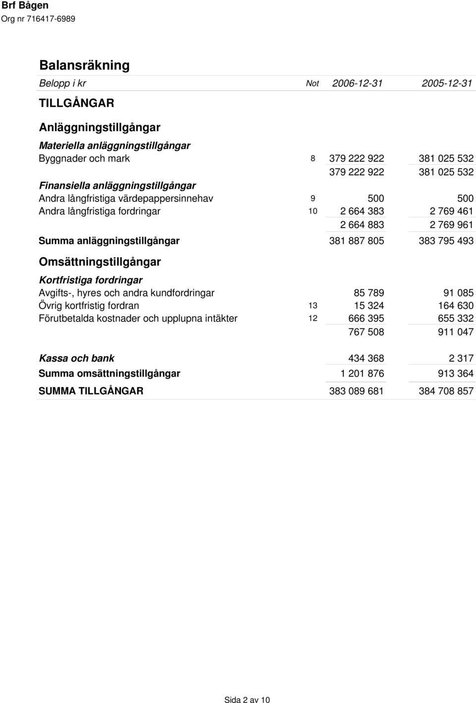 805 383 795 493 Omsättningstillgångar Kortfristiga fordringar Avgifts-, hyres och andra kundfordringar 85 789 91 085 Övrig kortfristig fordran 13 15 324 164 630 Förutbetalda