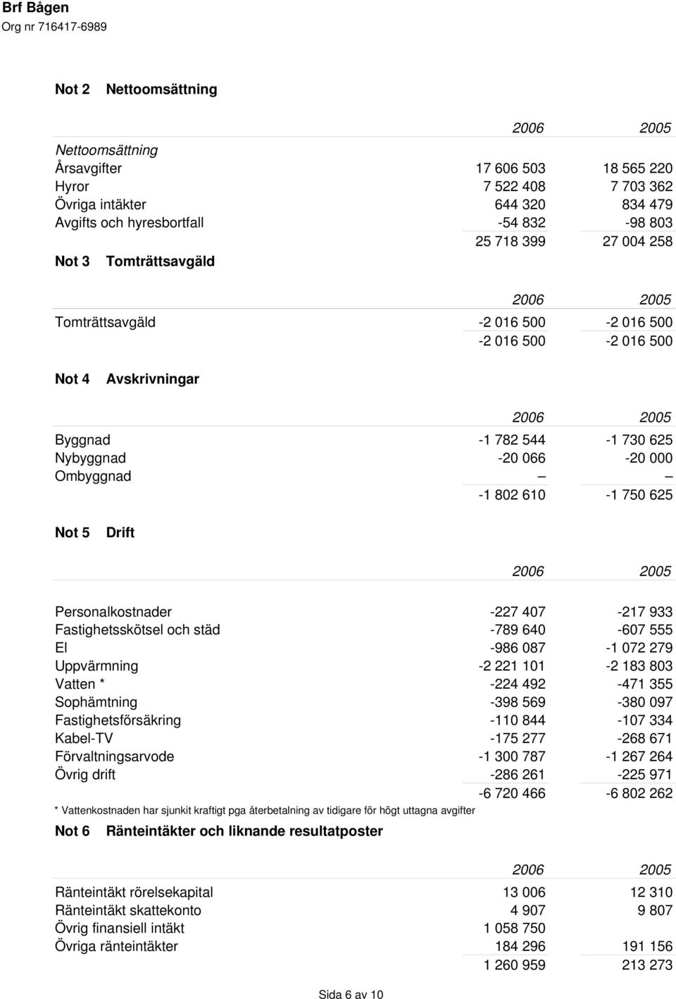 Personalkostnader -227 407-217 933 Fastighetsskötsel och städ -789 640-607 555 El -986 087-1 072 279 Uppvärmning -2 221 101-2 183 803 Vatten * -224 492-471 355 Sophämtning -398 569-380 097