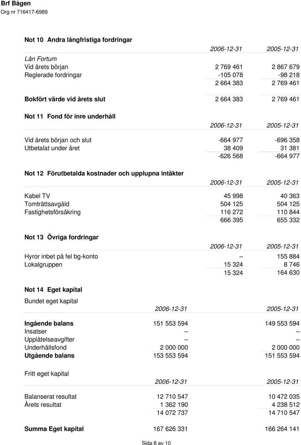 Tomträttsavgäld 504 125 504 125 Fastighetsförsäkring 116 272 110 844 666 395 655 332 Not 13 Övriga fordringar Hyror inbet på fel bg-konto 155 884 Lokalgruppen 15 324 8 746 15 324 164 630 Not 14 Eget