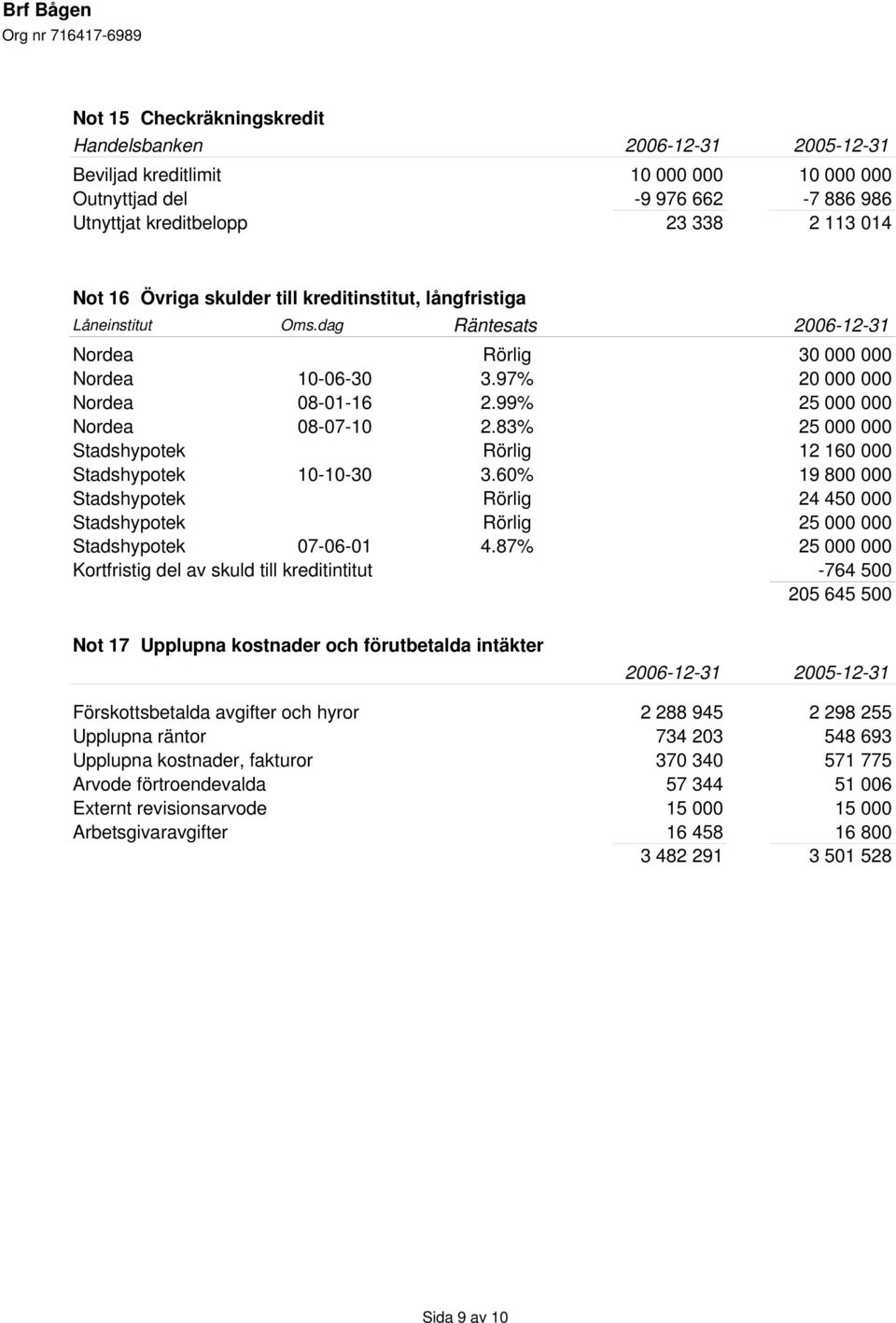 83% 25 000 000 Stadshypotek Rörlig 12 160 000 Stadshypotek 10-10-30 3.60% 19 800 000 Stadshypotek Rörlig 24 450 000 Stadshypotek Rörlig 25 000 000 Stadshypotek 07-06-01 4.