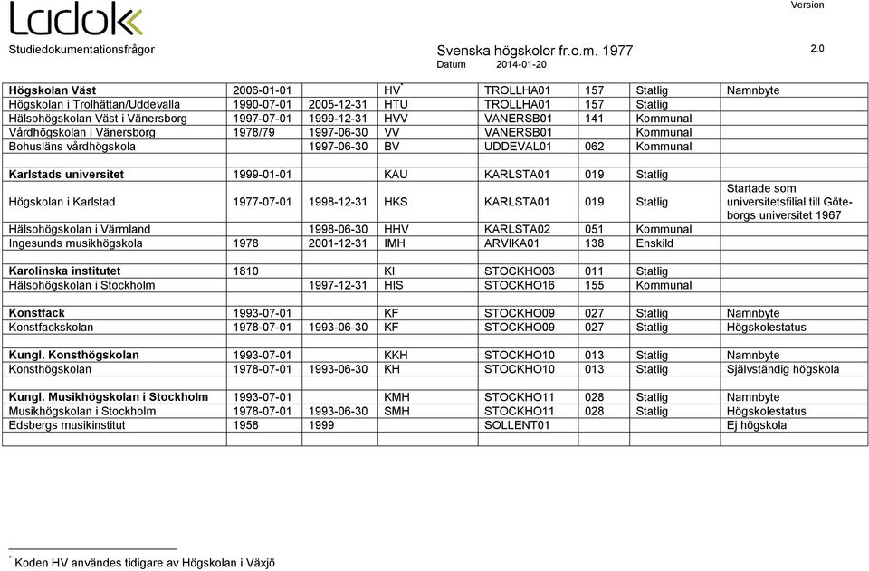 KARLSTA01 019 Statlig Högskolan i Karlstad 1977-07-01 1998-12-31 HKS KARLSTA01 019 Statlig Hälsohögskolan i Värmland 1998-06-30 HHV KARLSTA02 051 Kommunal Ingesunds musikhögskola 1978 2001-12-31 IMH