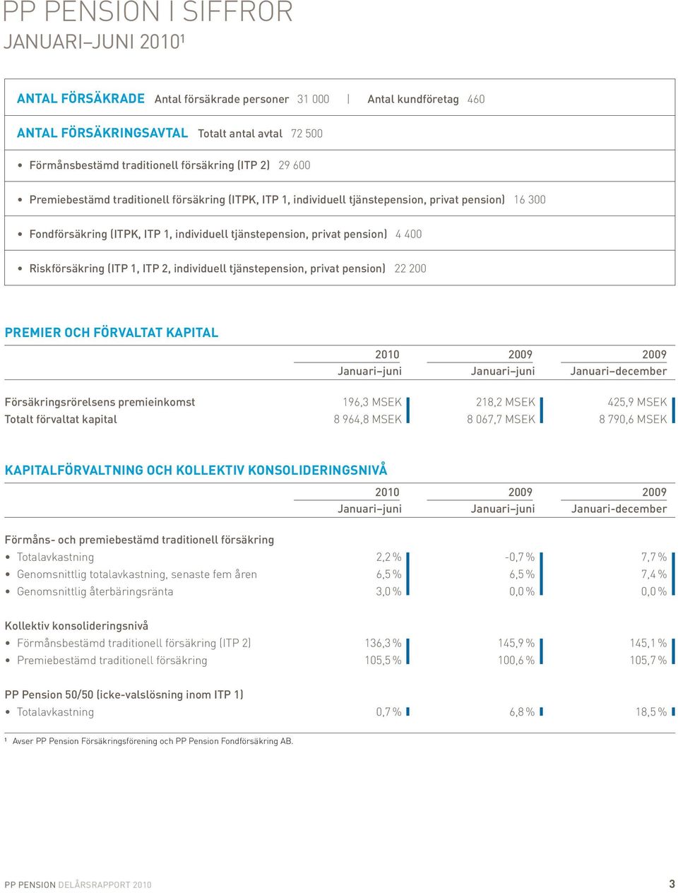 Riskförsäkring (ITP 1, ITP 2, individuell tjänstepension, privat pension) 22 200 PREMIER OCH FÖRVALTAT KAPITAL 2010 2009 2009 Januari juni Januari juni Januari december Försäkringsrörelsens