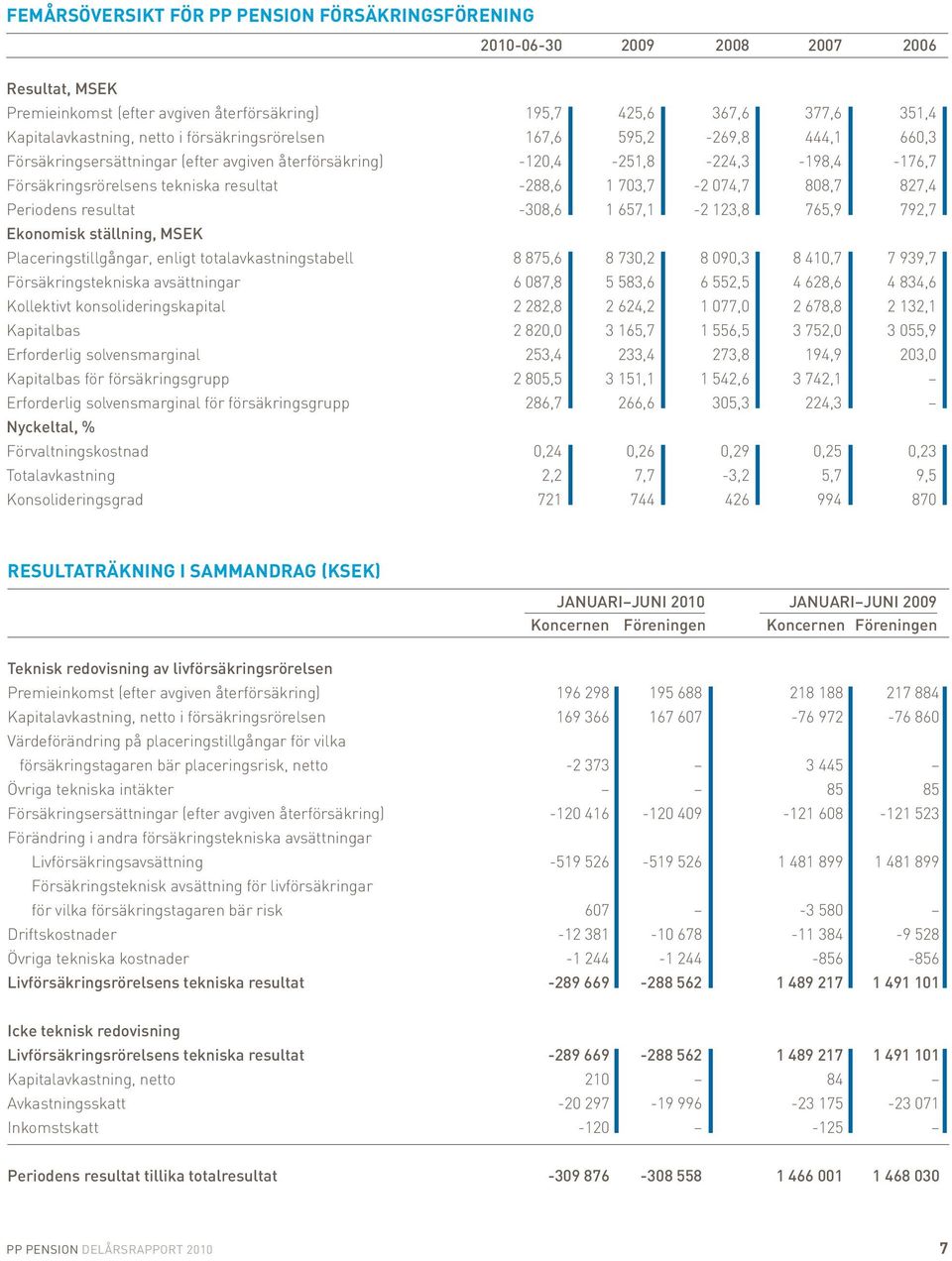 808,7 827,4 Periodens resultat -308,6 1 657,1-2 123,8 765,9 792,7 Ekonomisk ställning, MSEK Placeringstillgångar, enligt totalavkastningstabell 8 875,6 8 730,2 8 090,3 8 410,7 7 939,7