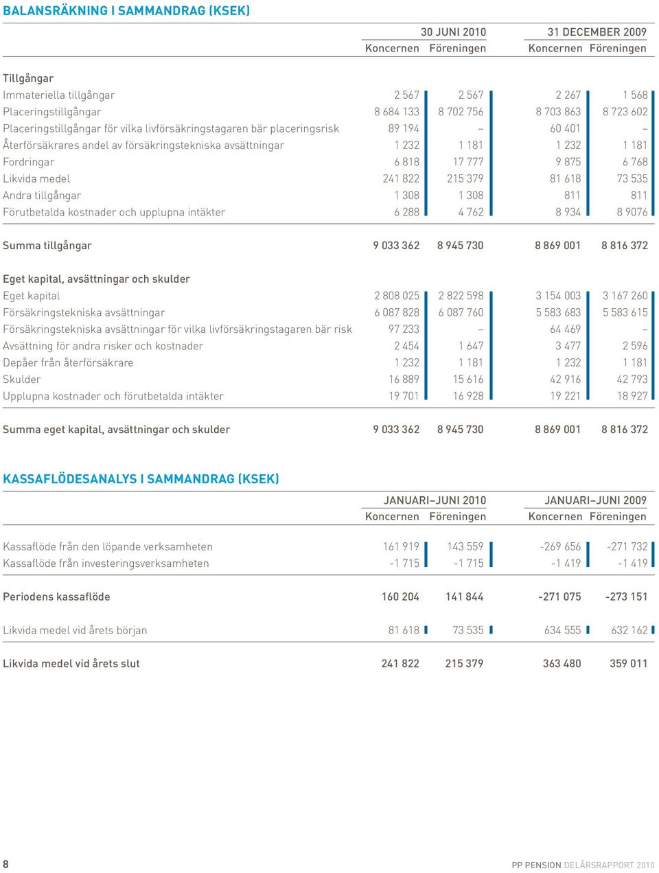 Fordringar 6 818 17 777 9 875 6 768 Likvida medel 241 822 215 379 81 618 73 535 Andra tillgångar 1 308 1 308 811 811 Förutbetalda kostnader och upplupna intäkter 6 288 4 762 8 934 8 9076 Summa