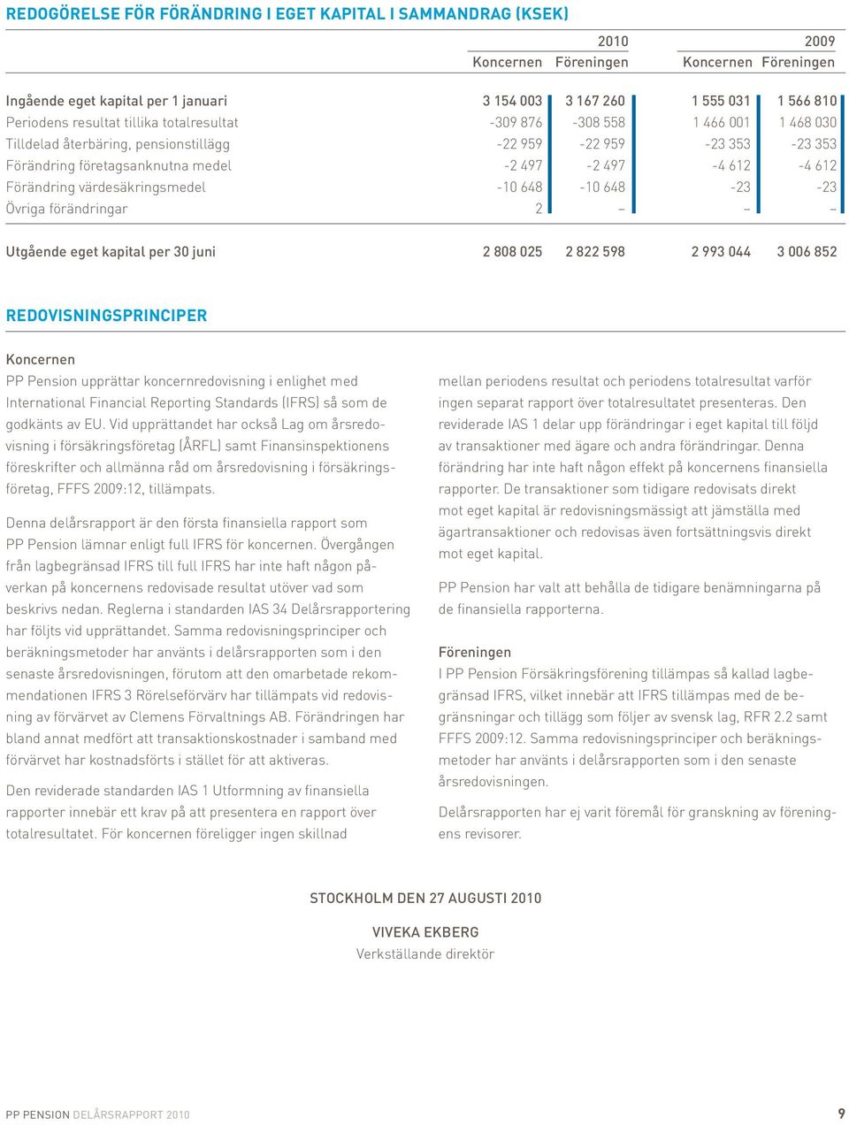 Förändring värdesäkringsmedel -10 648-10 648-23 -23 Övriga förändringar 2 Utgående eget kapital per 30 juni 2 808 025 2 822 598 2 993 044 3 006 852 REDOVISNINGSPRINCIPER Koncernen PP Pension