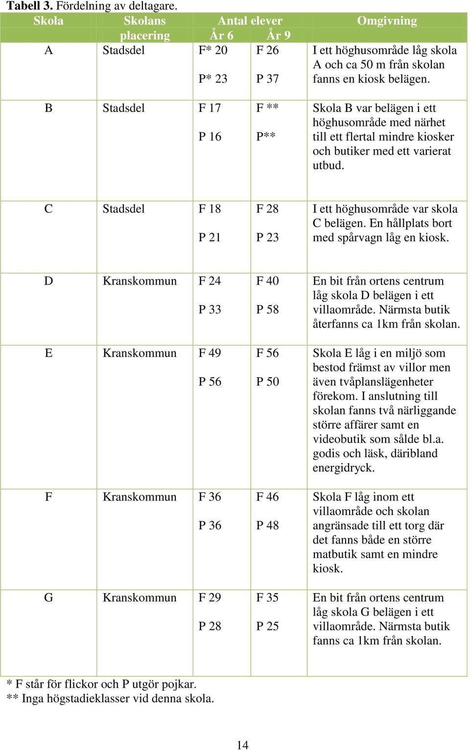 B Stadsdel F 17 P 16 F ** P** Skola B var belägen i ett höghusområde med närhet till ett flertal mindre kiosker och butiker med ett varierat utbud.