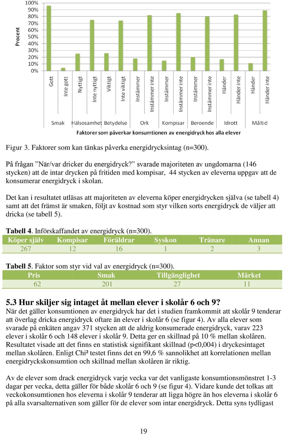 Det kan i resultatet utläsas att majoriteten av eleverna köper energidrycken själva (se tabell 4) samt att det främst är smaken, följt av kostnad som styr vilken sorts energidryck de väljer att